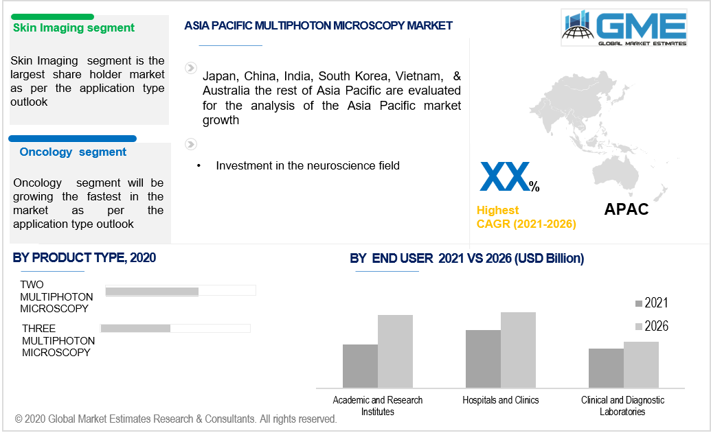 asia pacific multiphoton microscopy market